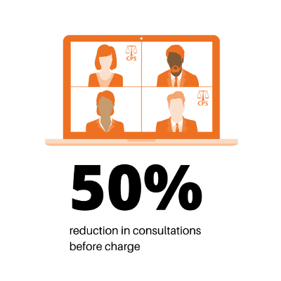 50% reduction in consultations before charge