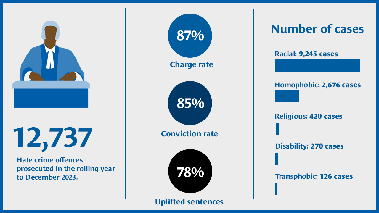 Graphic reading '12737 hate crime offences prosecuted in the rolling year to December 2023. 87% charge rate, 85% conviction rate, 78% uplifted sentences. Number of cases: Racial: 9245 cases, Homophobic: 2676 cases, Religious: 420 cases, Disability: 270 cases, Transphobic: 126 cases.'