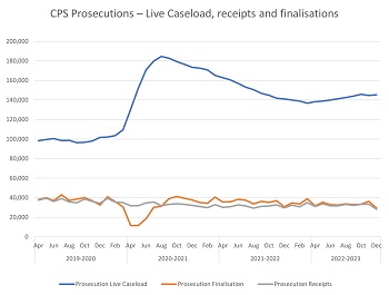 Graph showing caseload over time, reflecting the text