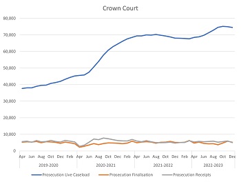 Graph showing caseload over time, reflecting the text