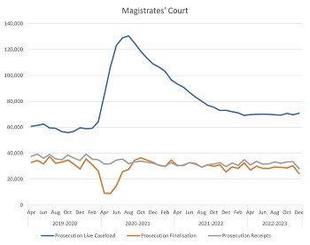 Graph showing caseload over time, reflecting the text