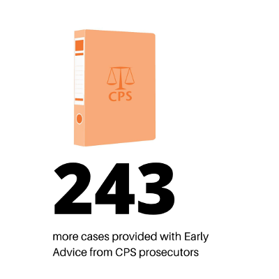 243 more cases provided with Early Advice from CPS procesutors