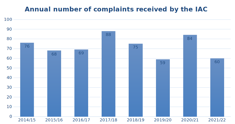 Graphical representation of Annual number of complaints received by the IAC: 2014/15 76, 2015/16 68, 2016/17 69, 2017/18 88, 2018/19 75, 2019/20 59, 2020/21 84, 2021/22 60