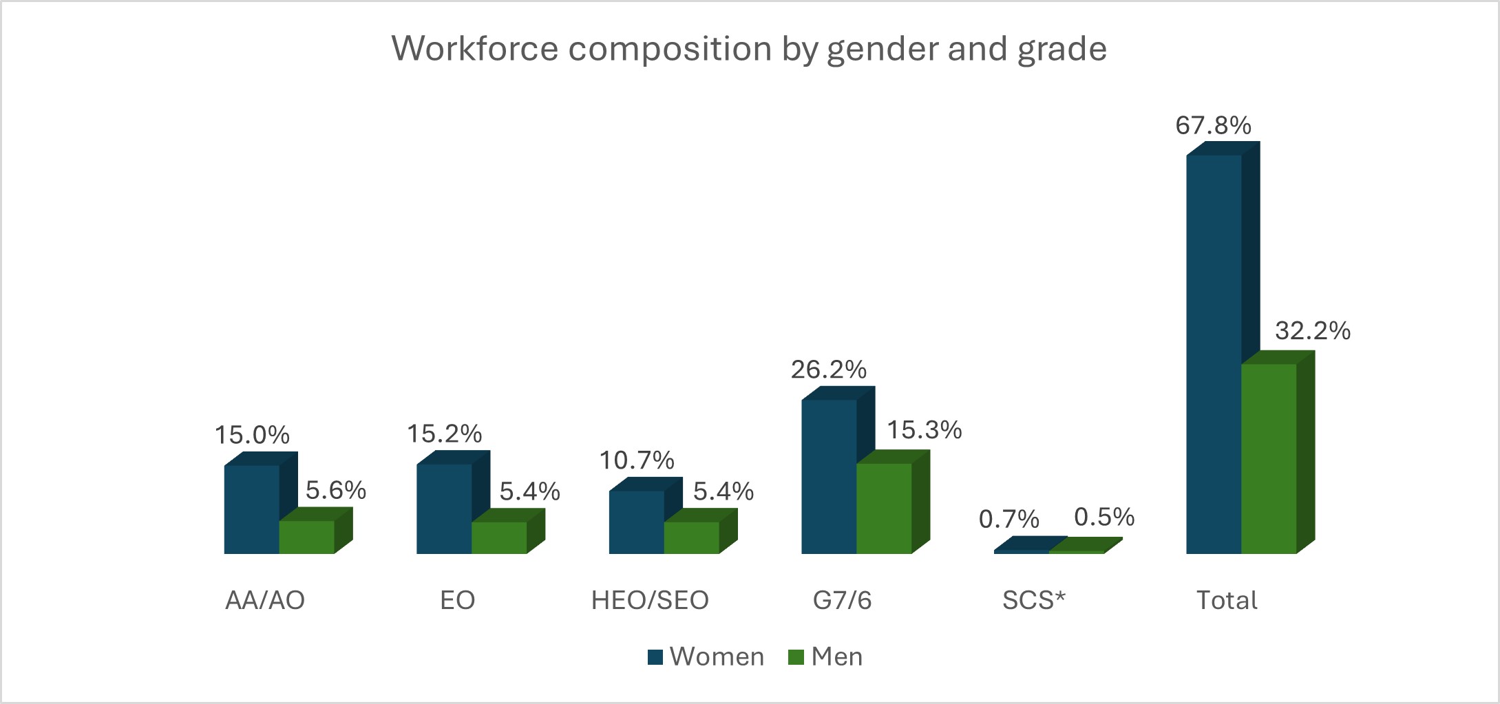 A bar chart, titled: 'Workforce composition by gender and grade'. This shows the following grades with the associated percentages of women (first) and men (second): AA/AO: 15%, 5.6%; EO: 15.2%, 5.4%; HEO/SEO: 10.7%, 5.4%; G7/6: 26.2%, 15.3%; SCS: 0.7%, 0.5%; Total: 67.8%, 32.2%.