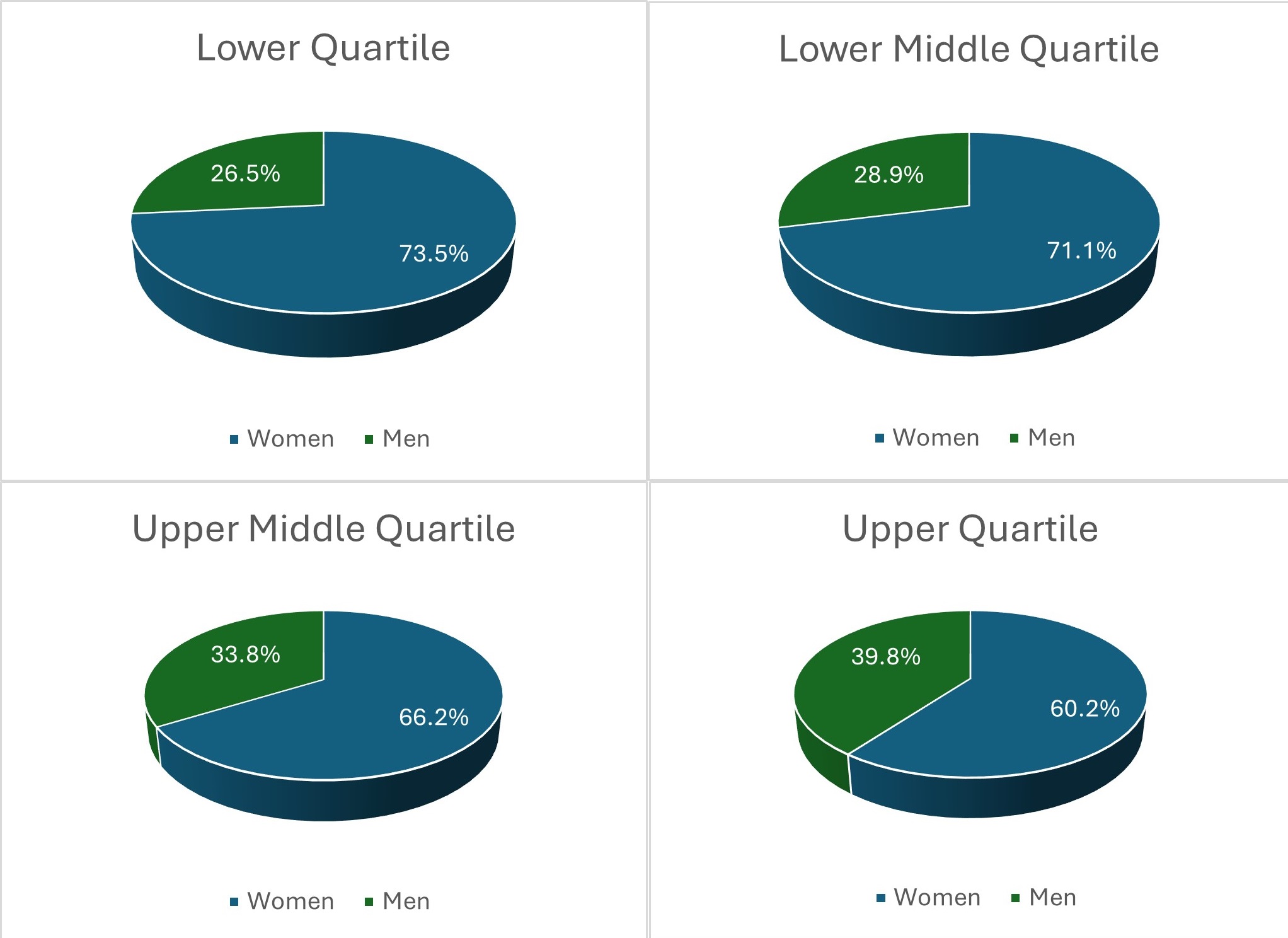 This figure shows four pie charts: Lower Quartile: 73% women, 26.5% men; Lower Middle Quartile: 71.1% women, 28.9% men; Upper Middle Quartile: 66.2% women, 33.8% men; Upper Quartile: 60.2% women, 38/8% men.