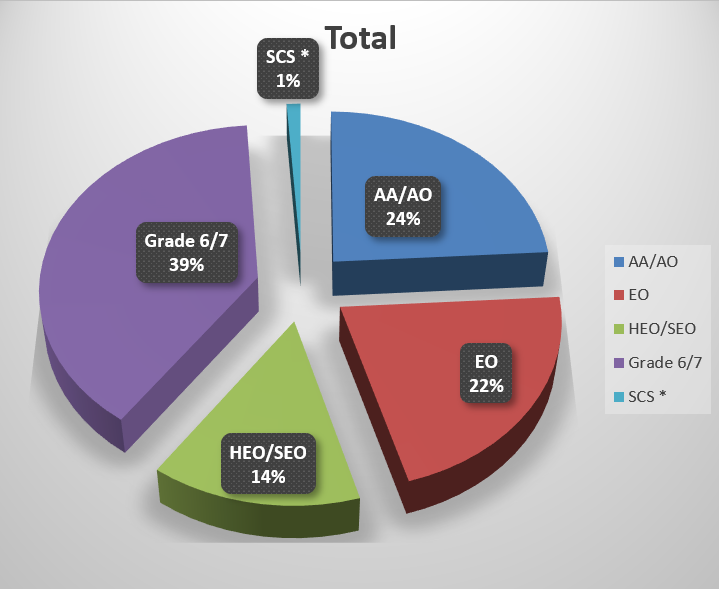 Pie chart showing composition of female workforce by grade: AA/AO: 24% EO: 22% HEO/SEO: 14% Grade 6/7: 39% SCS: 1%