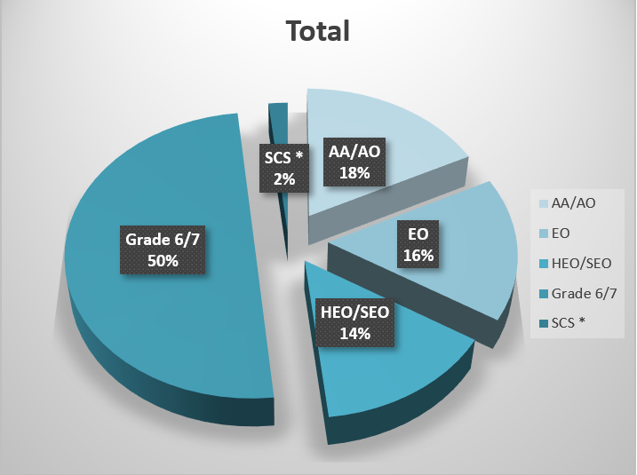 Pie chart showing composition of male workforce by grade: AA/AO: 18% EO: 16% HEO/SEO: 14% Grade 6/7: 50% SCS: 2%