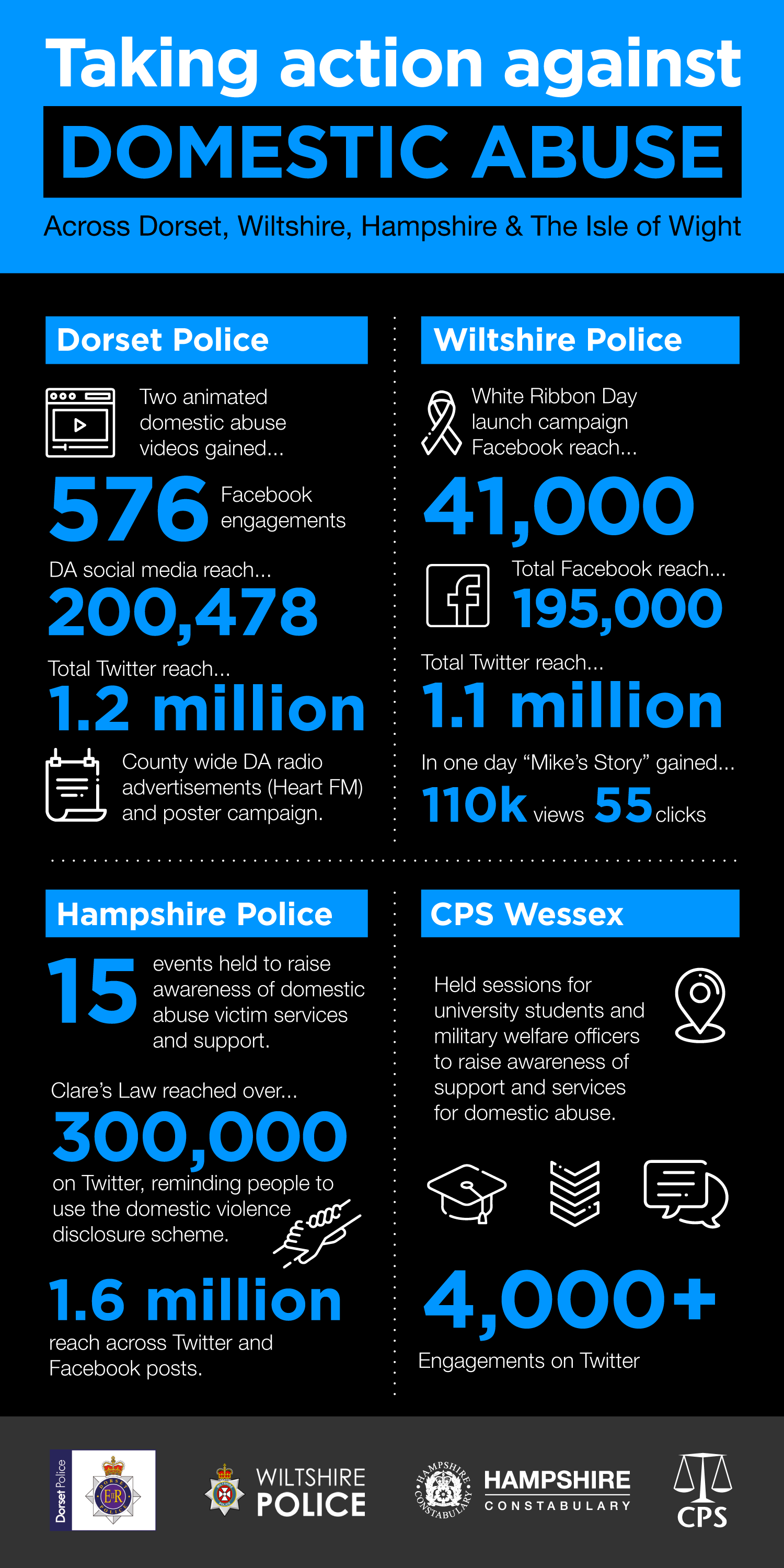 Infographic: Taking action against domestic abuse across Dorset, Wiltshire, Hampshire & The Isle of Wight