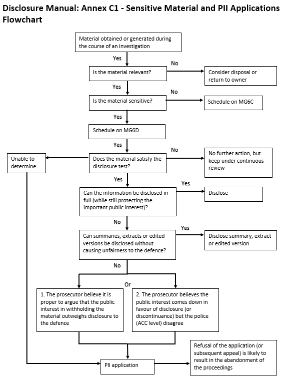 Sensitive material and Public Interest Immunity (PII) Application Flowchart