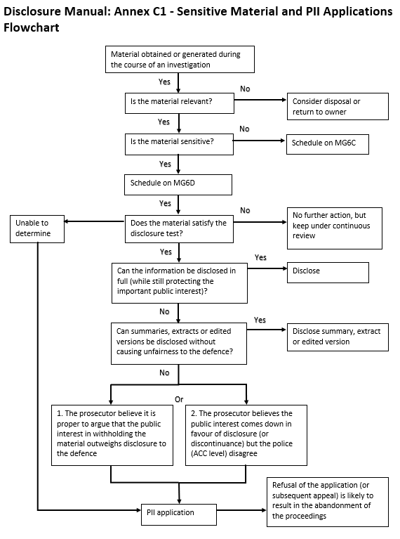 Sensitive material and Public Interest Immunity (PII) Application Flowchart 