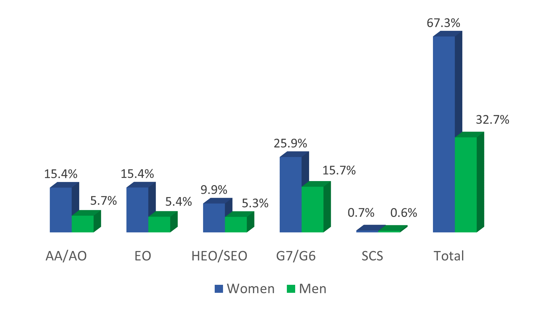 Graph showing the distribution of female and male employees across the grades as detailed in the table above.
