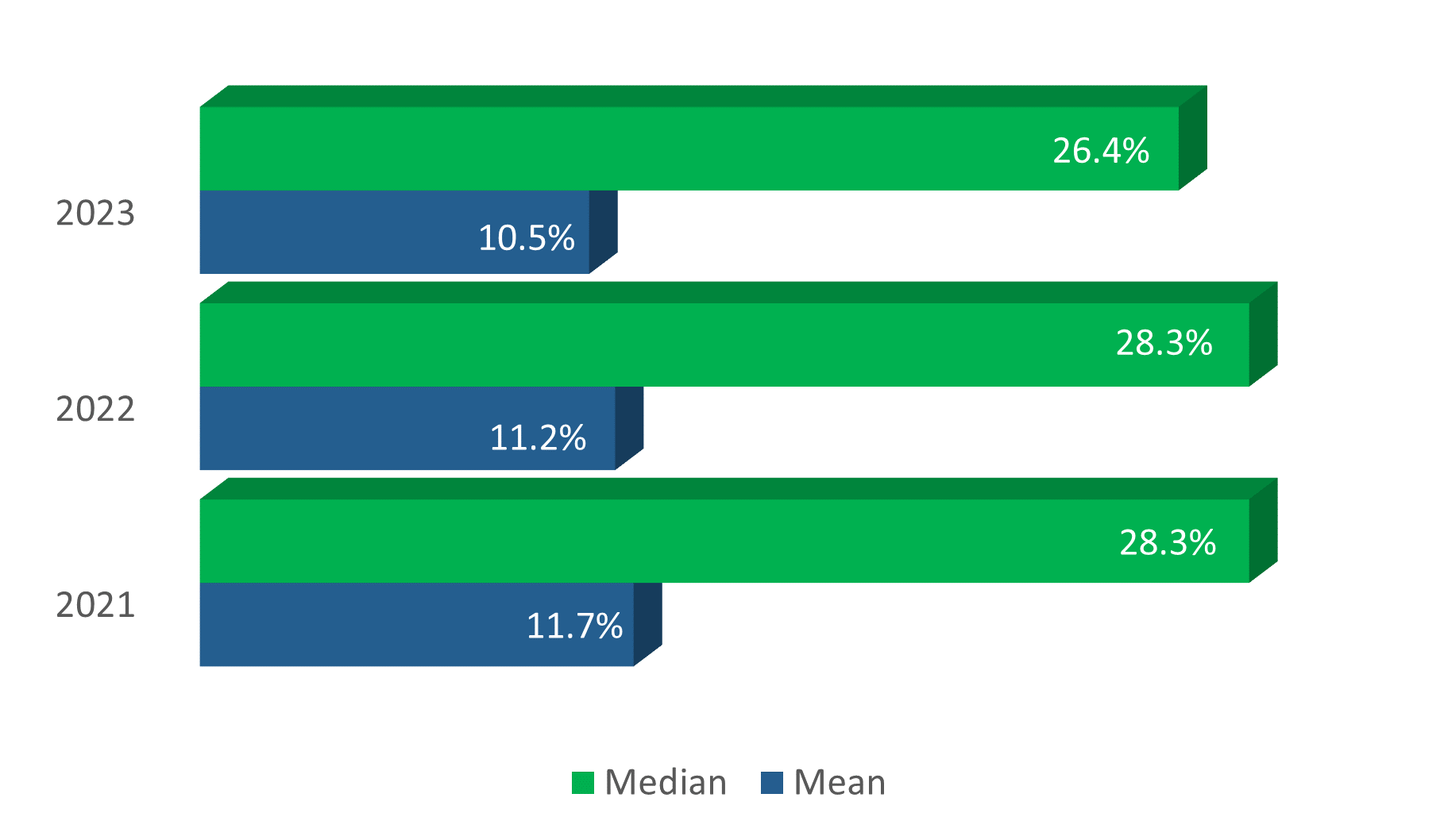 Graph showing the mean and median hourly pay gaps for 2023 compared to the two prior years, as detailed in table 2 below