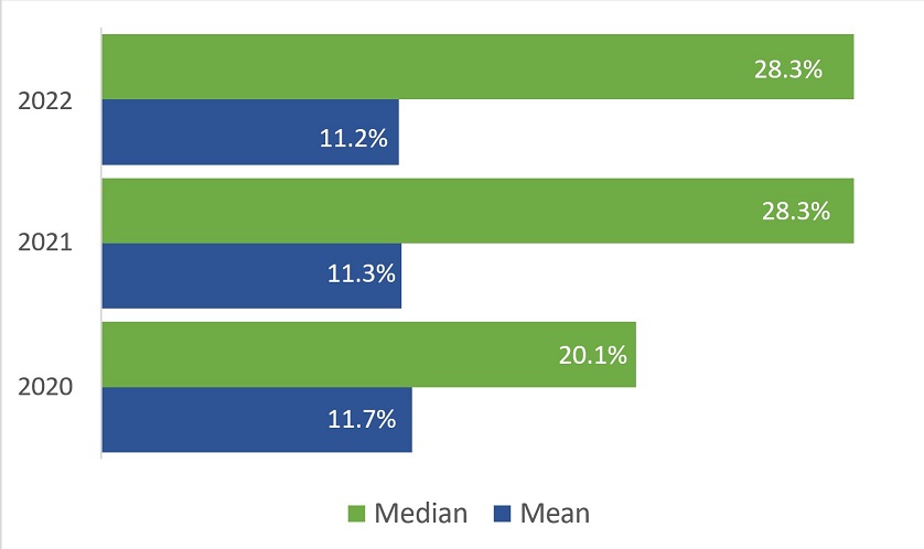 Graph showing the Median and Mean pay gaps from 2020 to 2022. 2022: Median pay gap 29.3%, Mean pay gap 11.2%/2021: Median pay gap = 28.3%, Mean pay gap 11.3%/2020 Median pay gap 20.1%, Mean pay gap 11.7%