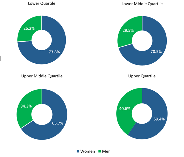 Doughnut graphs showing the 2023 quartiles compared to 2022 and 2021 confirming a broadly consistent trend in the gender make-up of the workforce, as detailed in table 3 below..