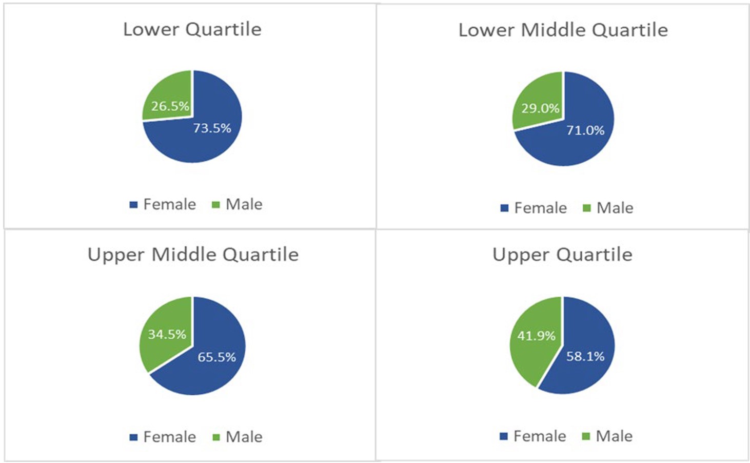 Four pie charts illustrating the distribution of females and males through each pay quartile: Lower Quartile: female 73.5%, male 26.5%/Lower Middle Quartile: female 71.0%, male 29.0%/Upper Middle Quartile: female 65.5%, male 34.5%/Upper Quartile: female 58.1%, male 41.9% 