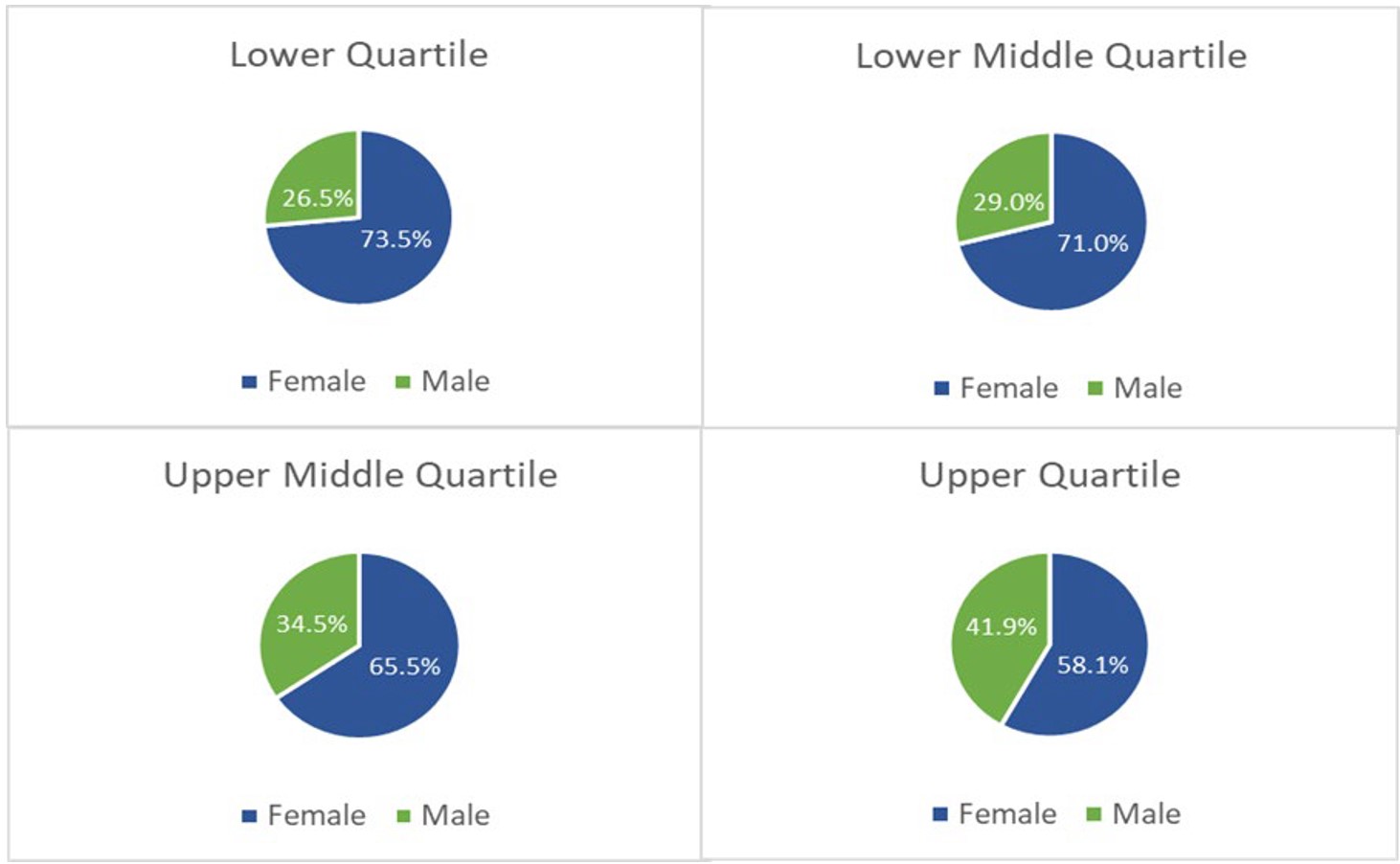 Four pie charts illustrating the distribution of females and males through each pay quartile: Lower Quartile: female 73.5%, male 26.5%/Lower Middle Quartile: female 71.0%, male 29.0%/Upper Middle Quartile: female 65.5%, male 34.5%/Upper Quartile: female 58.1%, male 41.9%