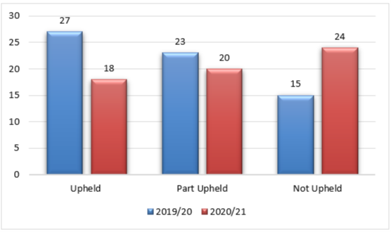 Graph comparing 'case upheld/part upheld/not upheld' rates between 2019-21 and 2020-21