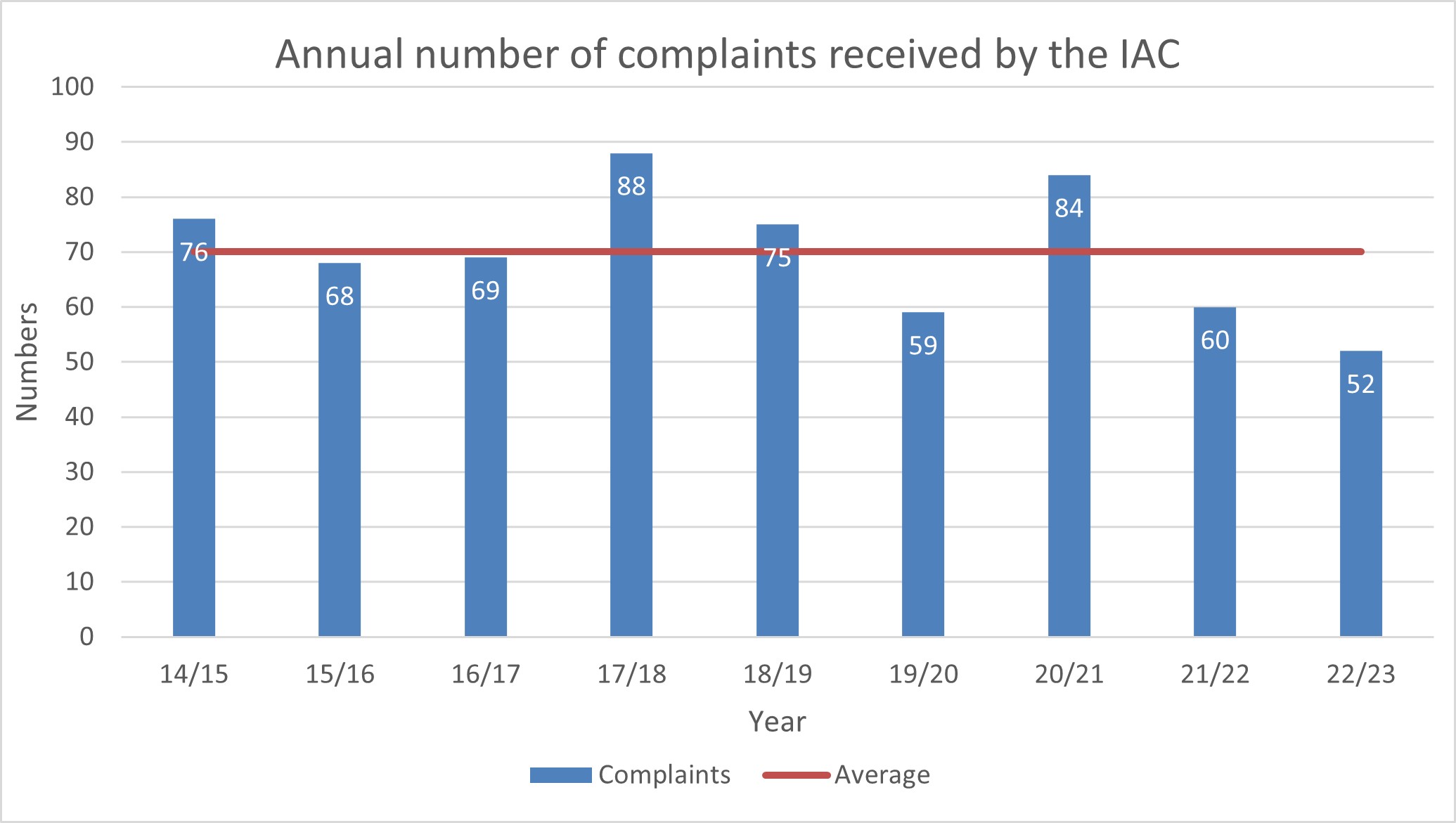 Graph showing the annual number of complaints received by the IAC from 2014/15 to 2022/23. These were as follows: 2014/15: 76, 2015/16: 68, 2016/17: 69, 2017/18: 88, 2018/19: 75, 2019/20: 59, 2020/21: 84, 2021/22: 60, 2022/23: 52. The average annual number of complaints received by the IAC over this period was 70.1.