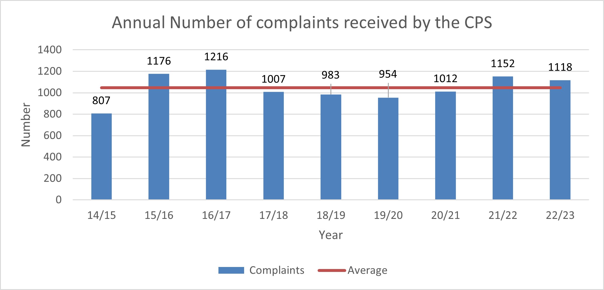 Graph showing the annual number of complaints received by the CPS from 2014/15 to 2022/23. These were as follows: 2014/15: 807, 2015/16: 1176, 2016/17: 1216, 2017/18: 1007, 2018/19: 983, 2019/20: 954, 2020/21: 1012, 2021/22: 1152, 2022/23: 1118. The average annual number of complaints received by the CPS over this period was 1047.2.