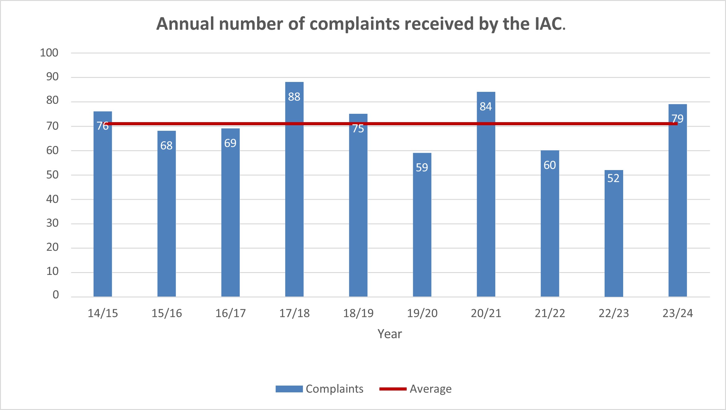 Bar graph showing the number of complaints received in each financial year from 2014-15 to 2023-24. The number of complaints in each financial year was as follows: 2014-15, 76; 2015-16, 68; 2016-17, 69; 2017-18, 88; 2018-19, 75; 2019-20, 59; 2020-21, 84; 2021-22, 60; 2022-23, 52, 2023-24, 79.