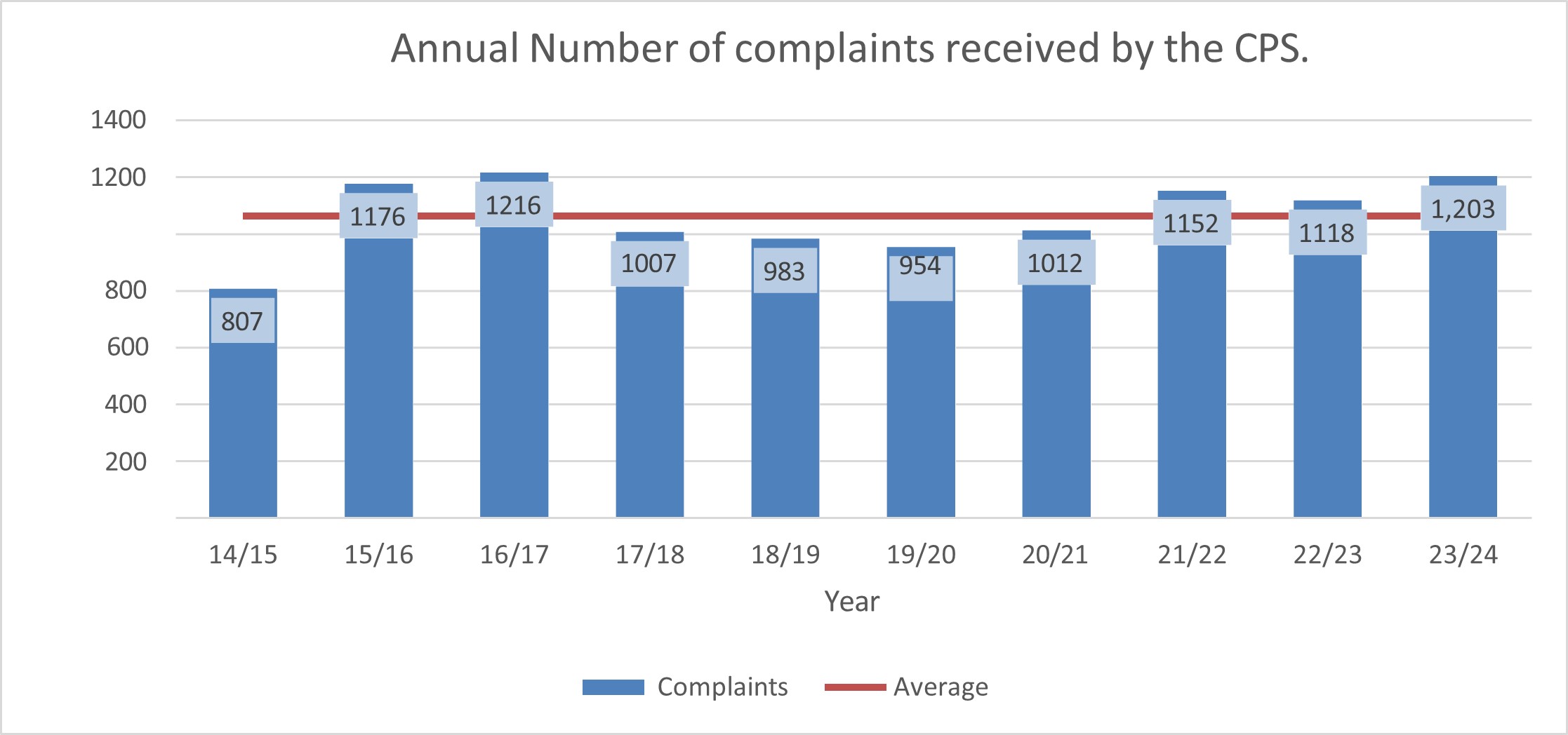 Bar graph showing the number of complaints received by the CPS in each financial year from 2014-15 to 2023-24. The number of complaints in each financial year was as follows: 2014-15, 807; 2015-16, 1176; 2016-17, 1216; 2017-18, 1007; 2018-19, 983; 2019-20, 954; 2020-21, 1012; 2021-22, 1152; 2022-23, 1118, 2023-24, 1203.
