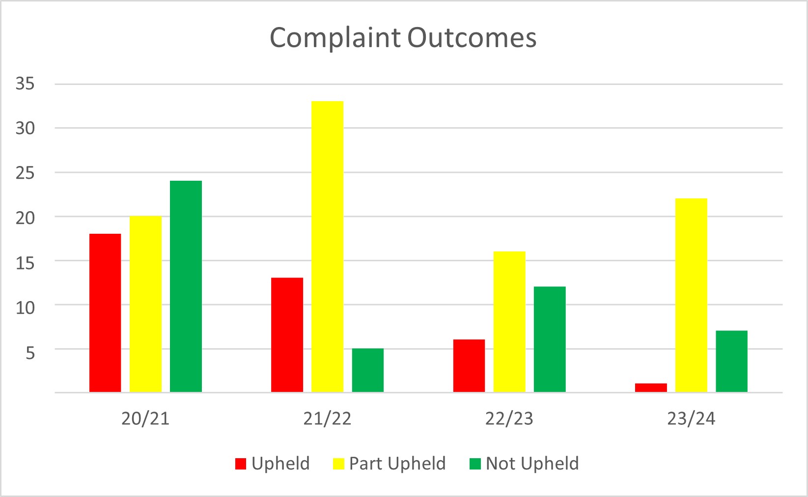 Graph showing IAC complaint outcomes from 2020/21 to 2023/24. 20/21: Upheld, 18; Part Upheld, 20; Not Upheld, 24. 21/22: Upheld, 13; Part Upheld, 33; Not Upheld, 5. 22/23: Upheld, 6; Part Upheld, 16; Not Upheld, 12. 23/24: Upheld, 1; Part Upheld, 22; Not Upheld, 7.