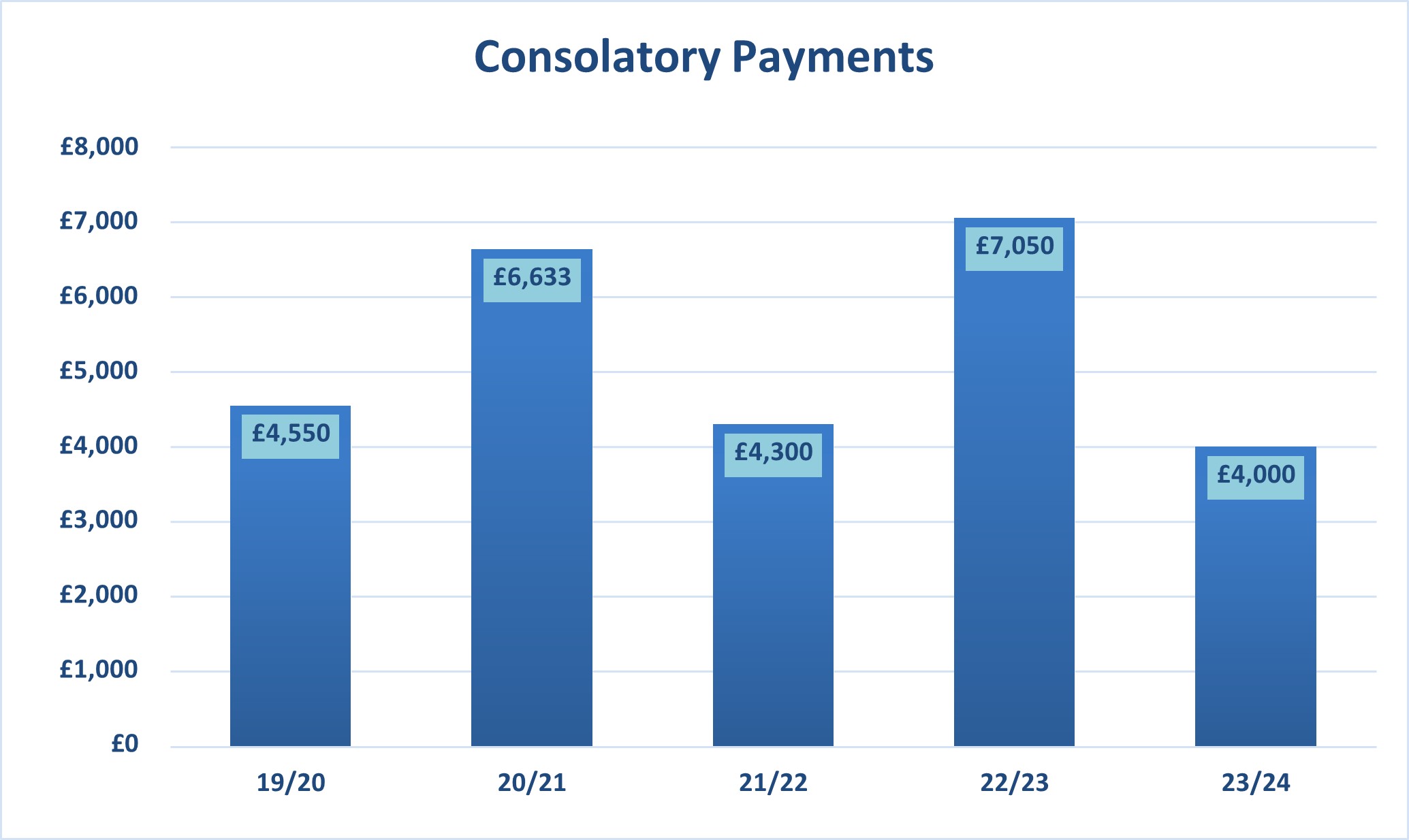 Graph showing the total amount of consolatory payments recommended by the IAC in each financial year from 2019-20 to 2023-24. These were as follows: 2019-20, £4,550. 2020-21, £6,633. 20221-22, £4,300. 2022-23, £7,050. 2023-24, £4,000.