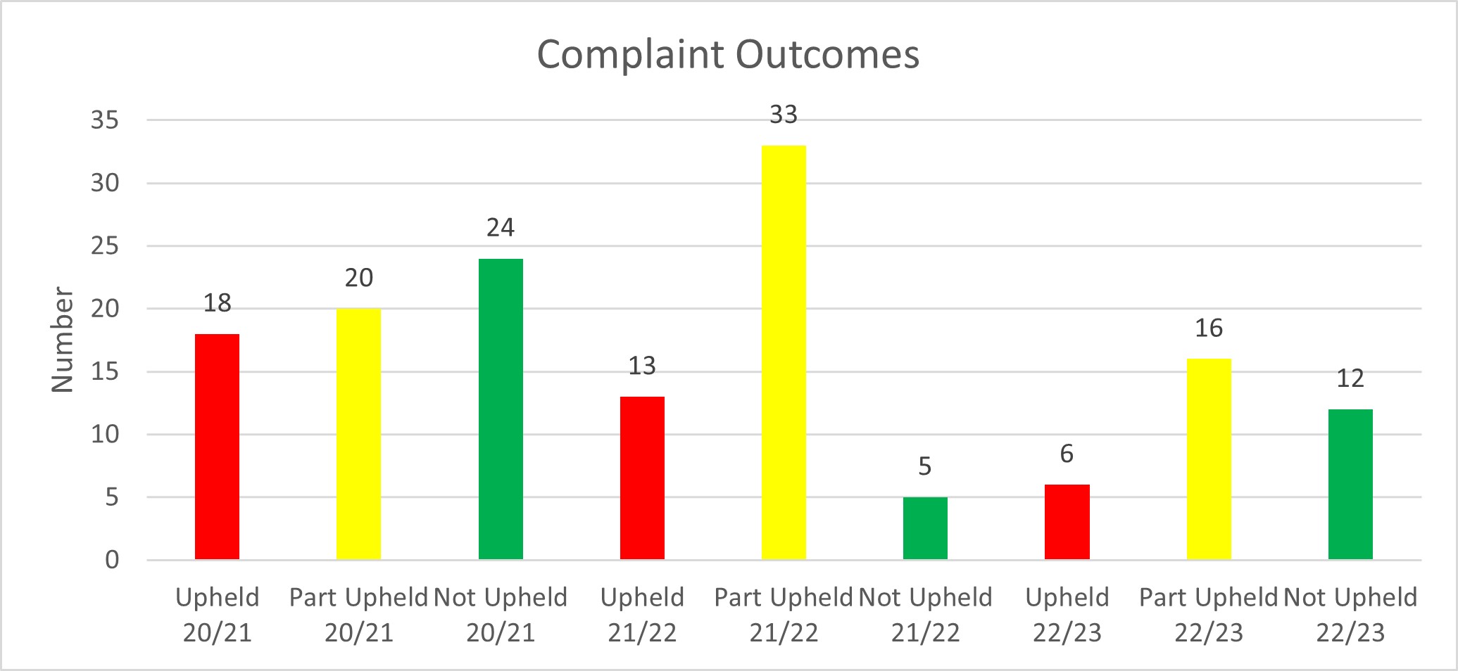 Graph Showing complaint outcomes (whether Upheld, Part Upheld or Not Upheld) over the last three years (2020-21 to 2022-23). 2020-2021: Upheld: 18, Part Upheld: 20, Not Upheld: 24. 2021-2022: Upheld: 13, Part Upheld: 33, Not Upheld: 5. 2022-2023: Upheld: 6, part Upheld, 16, Not Upheld: 12.