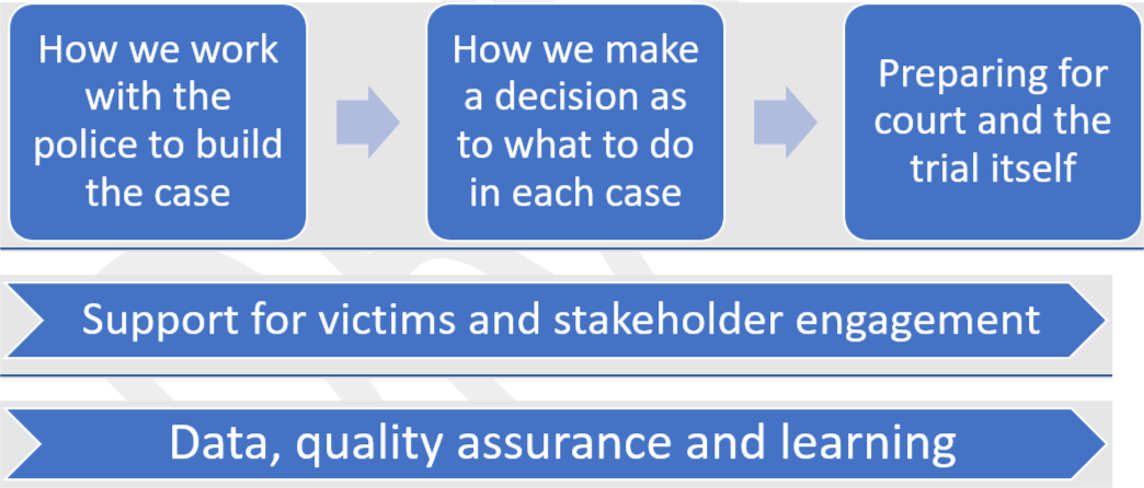Graphic illustrating the CPS's involvement in the journey through a case. The top shows three stages: how we work with the police to build a case, how we make a decision as to what to do in each case, and preparing for court and the trial itself. Below this are two elements that span the whole journey. These are: support for victims and stakeholder engagement, and: data, quality assurance and learning