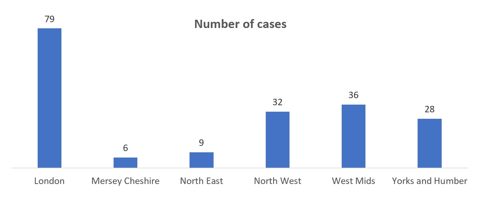 Graph showing the number of cases across CPS Areas from the sample. These are included in the table accompanying this section.