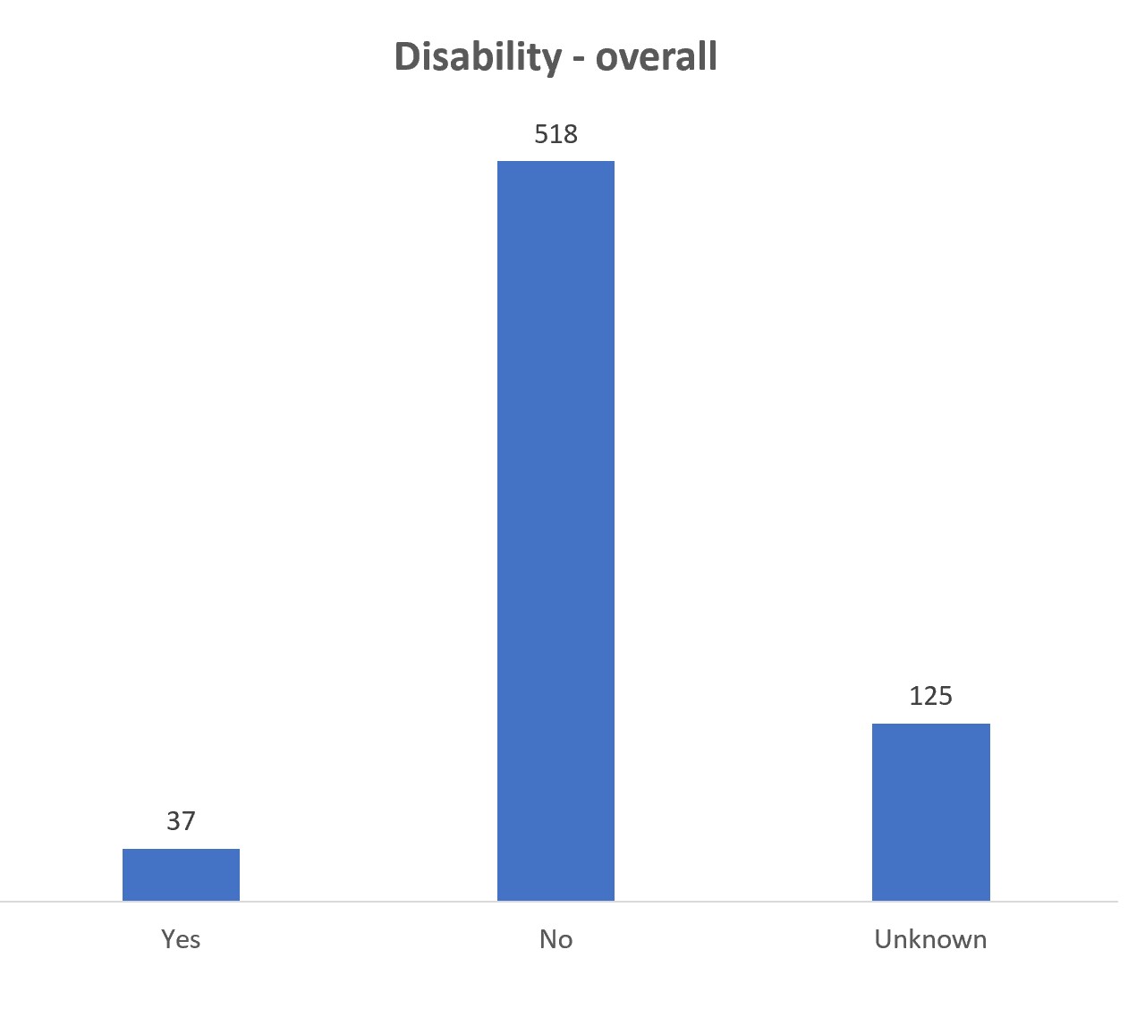 Graph showing whether defendants have a disability or not. The data for this graph can be found in the table above.