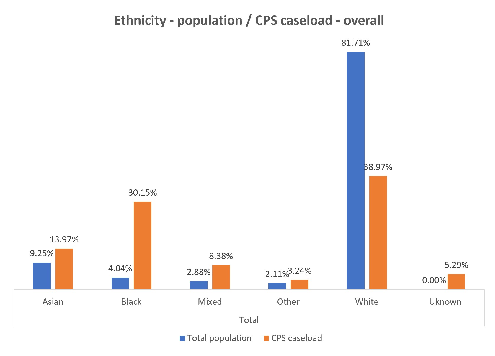 Ethnicity of defendants in analysis compared to general population. Data in this graph is available in the table above or in the spreadsheets published on this page.