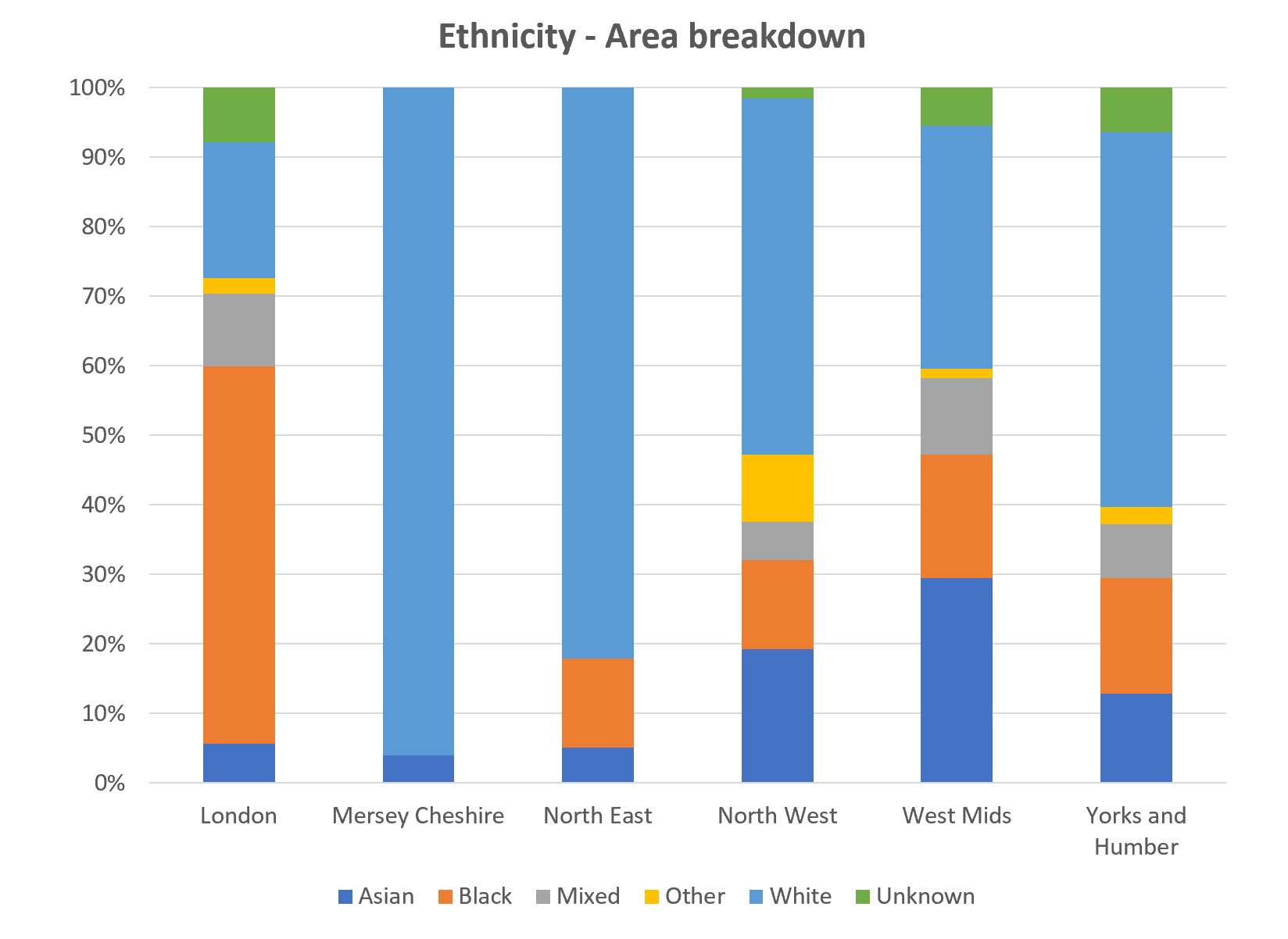 Graph showing the ethnicity of defendants in the analysis broken down by CPS Area. The data for this graph are available in the spreadsheets published on this page.