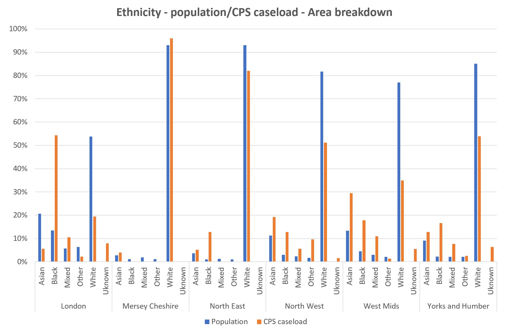 Graph showing the ethnicity of defendants in the analysis broken down by CPS Area and in comparison to the general population. The data for this graph are available in the spreadsheets published on this page.