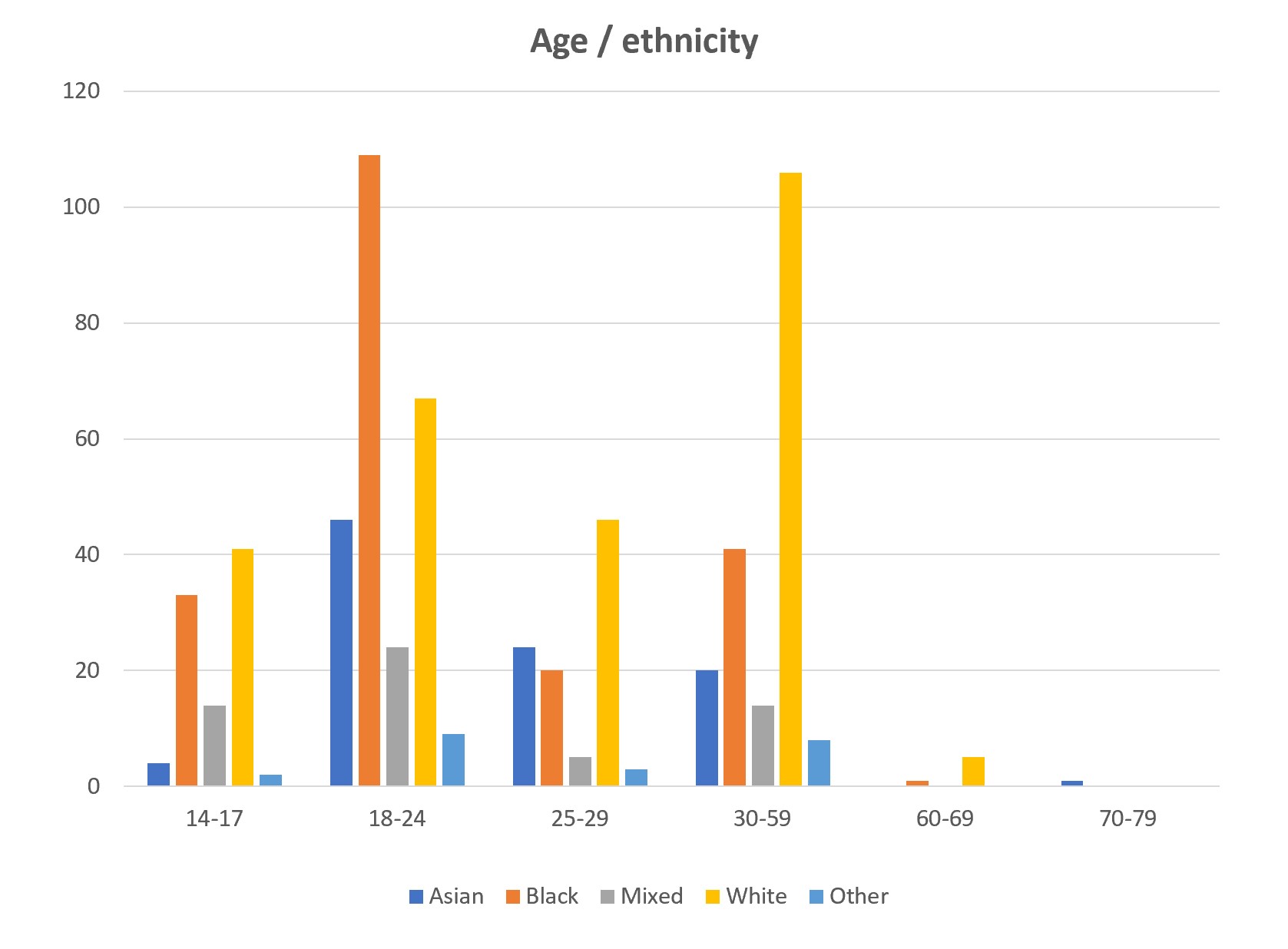 Graph showing the ethnicity of defendants in the analysis broken down by age band. The data for this graph are available in the spreadsheets published on this page.
