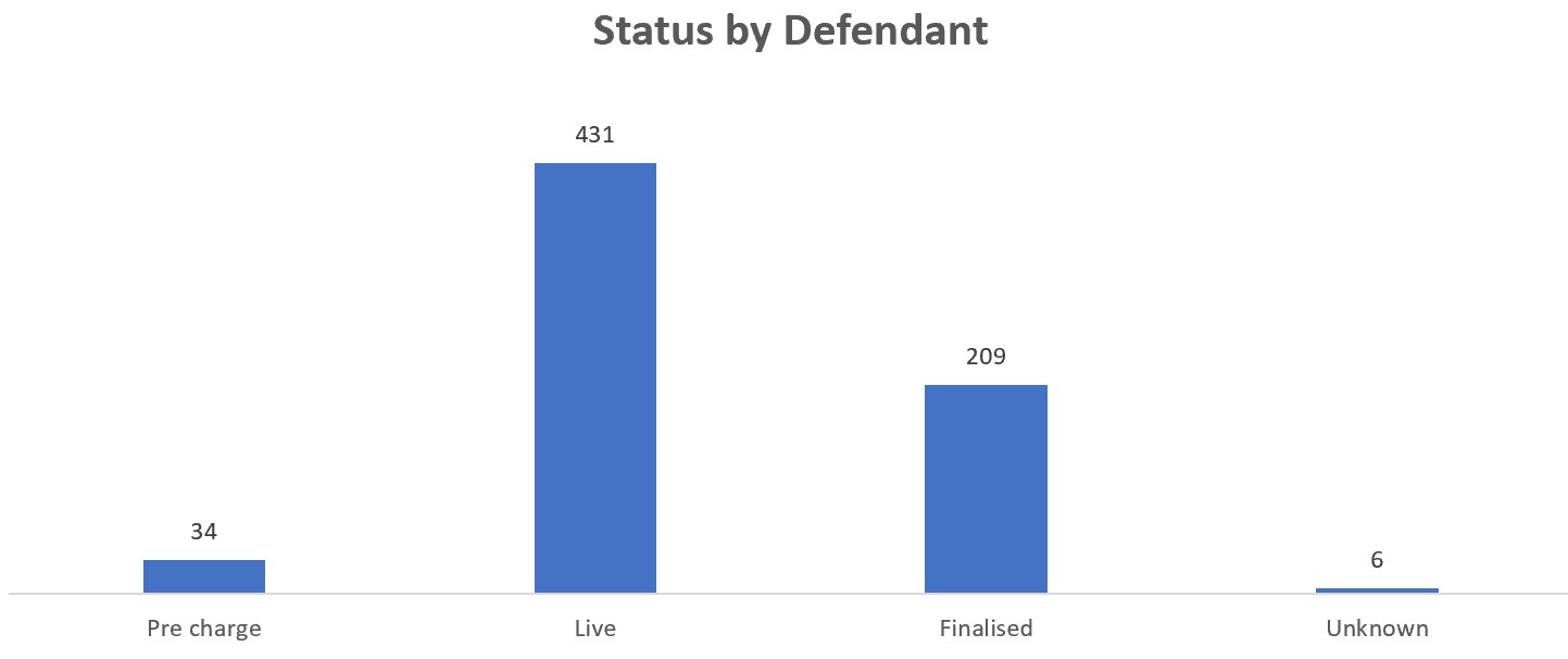 Graph showing the status of cases by number of defendants. Cases at pre-charge stage: 34; live cases: 431; Finalised cases: 209; Unknown: 6.