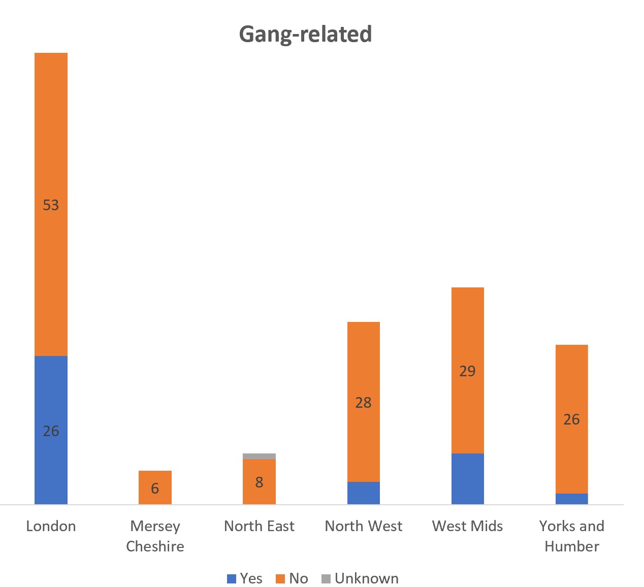 Graph showing the number of 'gang-related' cases by CPS Area. The data is contained in the table above and in the spreadsheet available on this page.