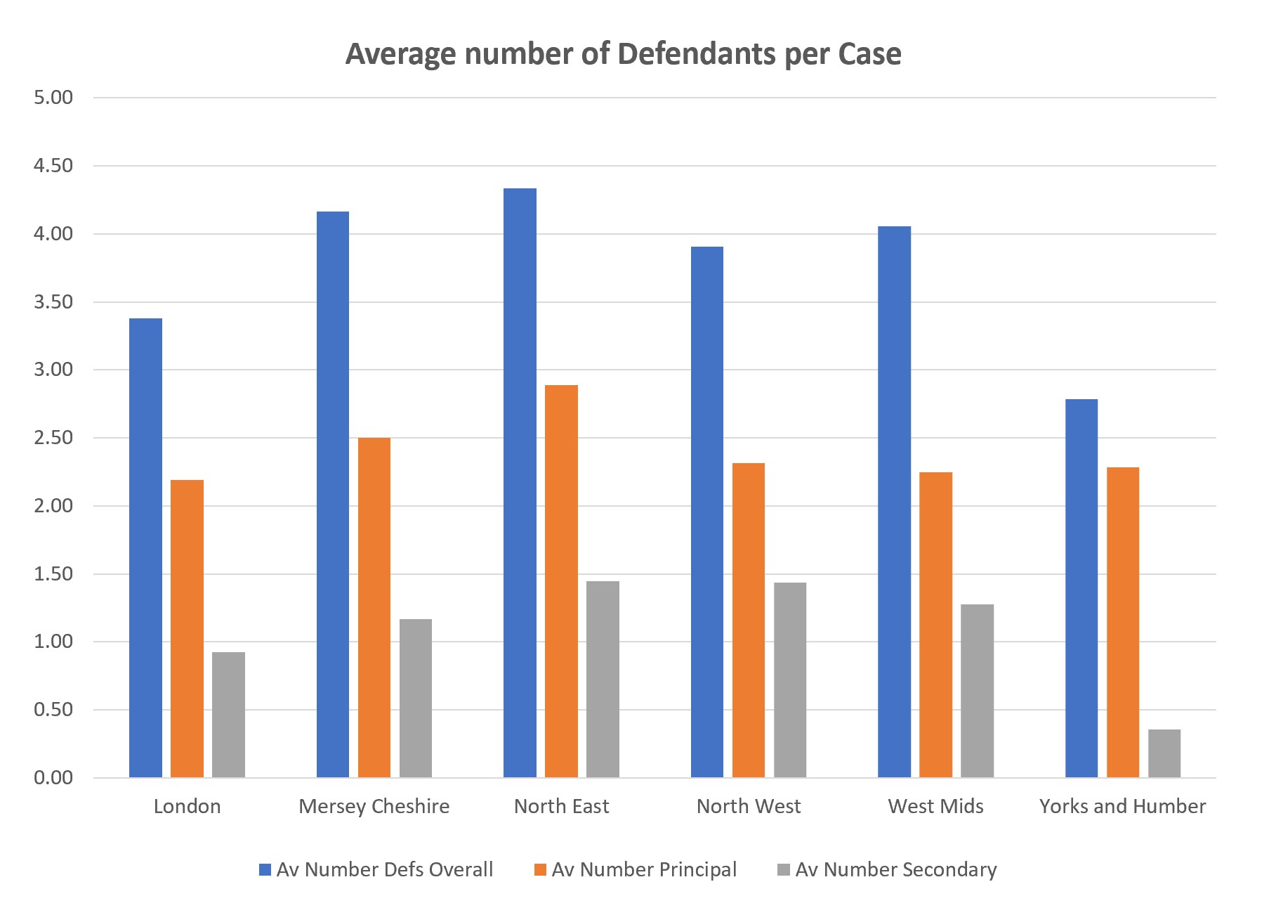 Graph showing the average number of defendants per case by CPS Area overall, the average number of principal edfendants and the average number of secondary defendants. The data relating to this graph can be found in the spreadsheets available on this page.