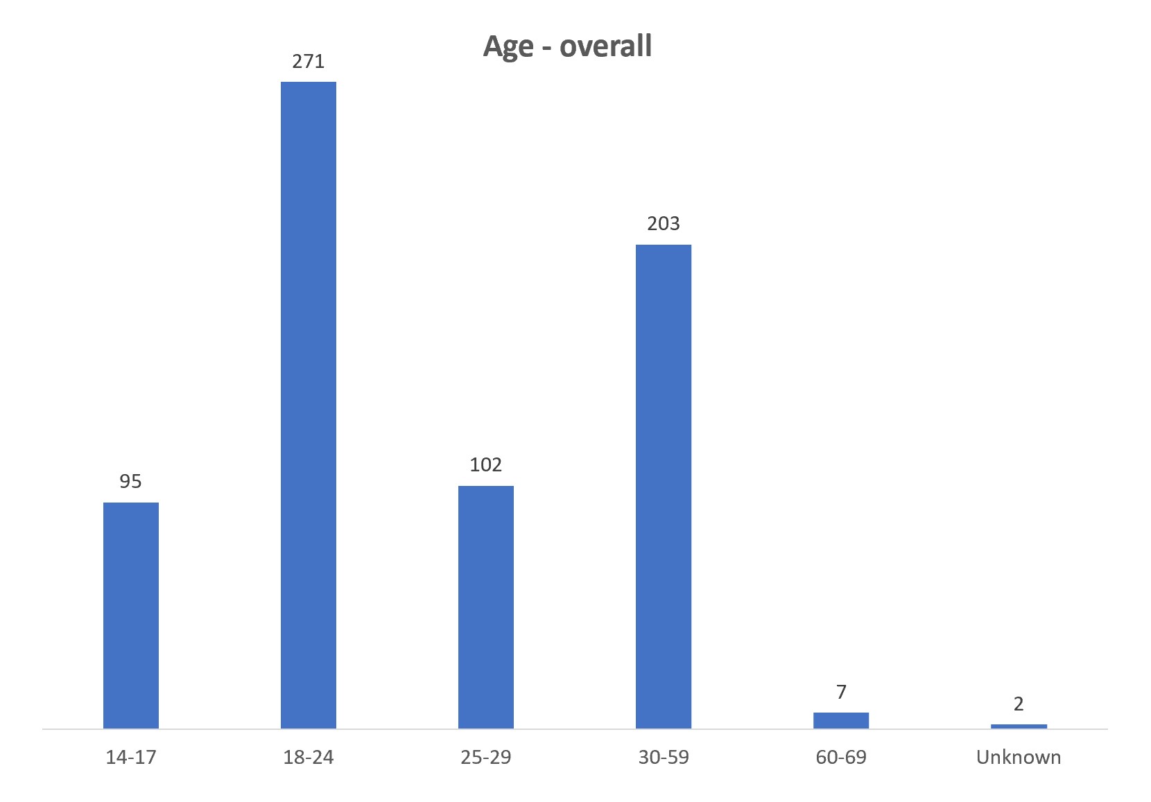 Graph showing the age overall of defendants. Data for this graph can be found in the table above and in the spreadsheets available on this page