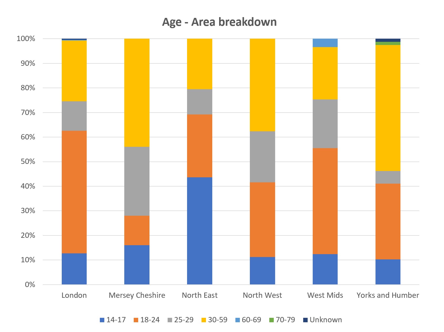 Graph comparing the age categories of defendants across cps Areas. The data for this graph can be found in the spreadsheets published on this page