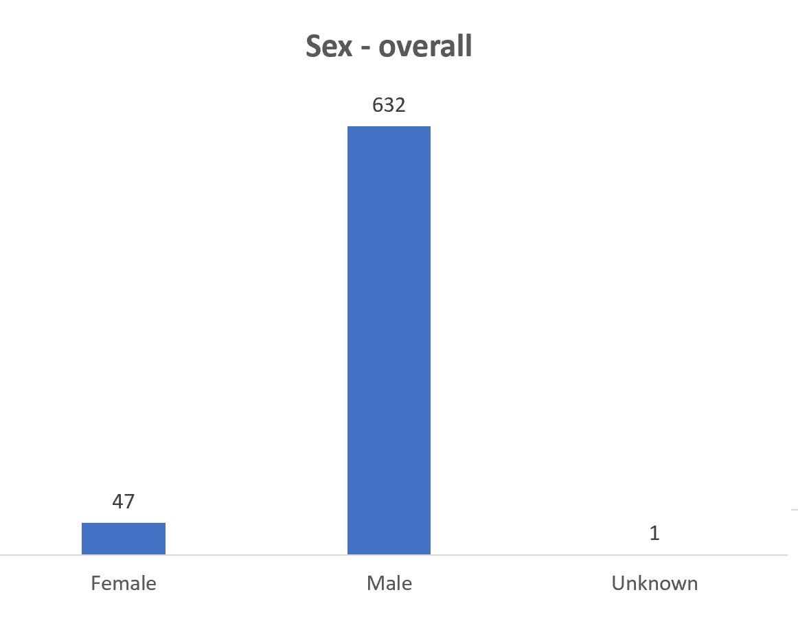 Graph showing sex of defendants: Female: 47; Male: 632; Unknown: 1.
