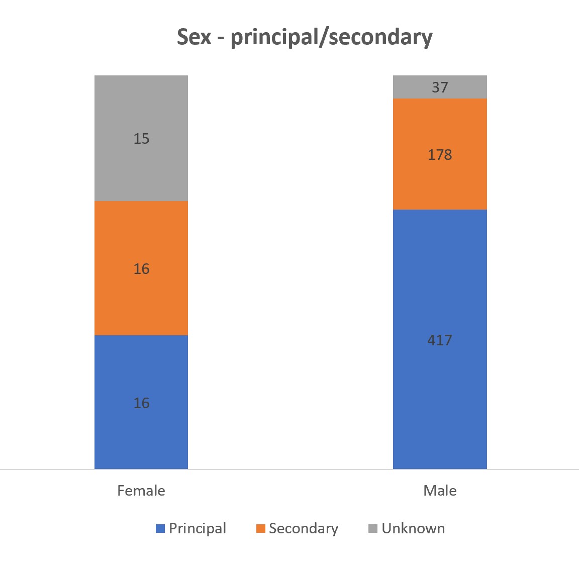 Graph showing defendants by sex and whether they are a primary or secondary defendant. The data for this graph are available in the spreadsheets published on this page.