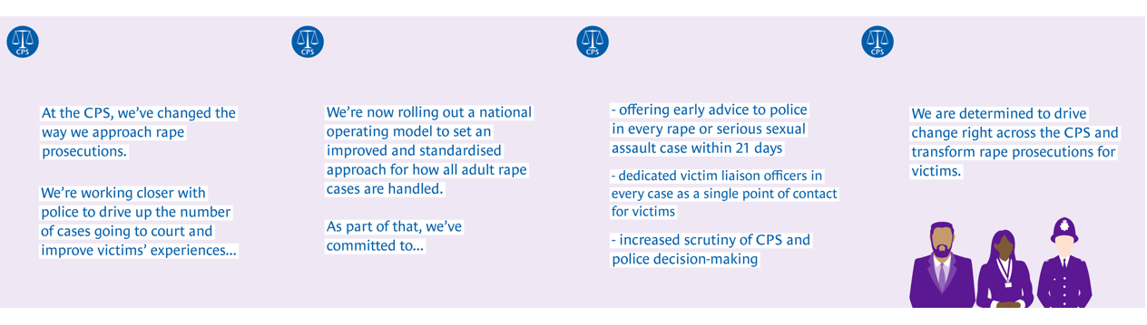 We are changing the way we deal with rape cases across the CPS