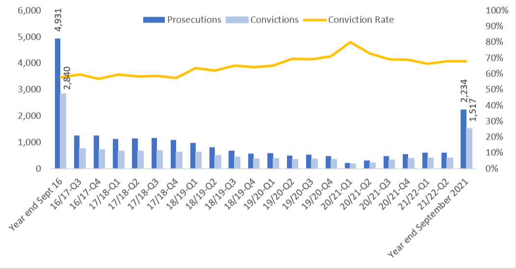 Combination bar and line graph showing the number of  prosecutions and convictions and the percentage of convictions between quarter 3, 2016-17 and quarter 2, 2021-22 (September 2016 and September 2021).   Prosecutions: This shows the number of prosecutions at above 1,000 between quarter 3, 2016-17 and quarter 4, 2017-18, then a decline over around two years, with a low point occurring in quarter 1 of 2020-21 of 218 prosecutions for the quarter (coinciding with the onset of the COVID-19 pandemic). The number of prosecutions then increases over the next five quarters to around 600 prosecutions per quarter.   Convictions: This shows the number of convictions declining slowly from 747 in quarter 3, 2016-17 to 341 in quarter 4, 2019-20, then a drop to 174 in quarter 1 of 2020-21 (coinciding with the onset of the COVID-189 pandemic). The number of prosecutions then increases over the next five quarters to 407 prosecutions in Q2 2021-22.  The percentage of convictions to prosecutions over the period shows a gradual rise from 59.5% in quarter 3 of 2016-17 to 67.8% in quarter 2 of 2021-22, with a spike of 79.8% in quarter 1 of 2020-21, coinciding with the lowest prosecution and conviction numbers and the onset of the pandemic.  The graph also shows the number of prosecutions and convictions for the years ending September 2016 (4,931 prosecutions, 2,840 convictions) and September 2021 (2,234 prosecutions, 1,517 convictions).