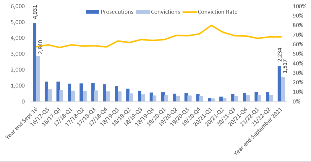 Combination bar and line graph showing the number of prosecutions and convictions and the percentage of convictions between quarter 3, 2016-17 and quarter 2, 2021-22 (September 2016 and September 2021). Prosecutions: This shows the number of prosecutions at above 1,000 between quarter 3, 2016-17 and quarter 4, 2017-18, then a decline over around two years, with a low point occurring in quarter 1 of 2020-21 of 218 prosecutions for the quarter (coinciding with the onset of the COVID-19 pandemic). The number of prosecutions then increases over the next five quarters to around 600 prosecutions per quarter. Convictions: This shows the number of convictions declining slowly from 747 in quarter 3, 2016-17 to 341 in quarter 4, 2019-20, then a drop to 174 in quarter 1 of 2020-21 (coinciding with the onset of the COVID-189 pandemic). The number of prosecutions then increases over the next five quarters to 407 prosecutions in Q2 2021-22. The percentage of convictions to prosecutions over the period shows a gradual rise from 59.5% in quarter 3 of 2016-17 to 67.8% in quarter 2 of 2021-22, with a spike of 79.8% in quarter 1 of 2020-21, coinciding with the lowest prosecution and conviction numbers and the onset of the pandemic. The graph also shows the number of prosecutions and convictions for the years ending September 2016 (4,931 prosecutions, 2,840 convictions) and September 2021 (2,234 prosecutions, 1,517 convictions).