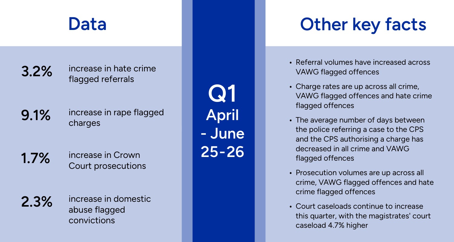 Q1 April-June 2025-2026. Key Data: 3.2% increase in Hate Crime flagged referrals; 9.1% increase in rape flagged charges; 1.7% increase in Crown Court prosecutions; 2.3% increase in domestic abuse flagged convictions. Other key facts: REferral volumes have increased across VAWG flagged offences; Charge rates are up across all crime, VAWG flagged offences and hate crime flagged offences; The average number of days between the police referring a case to the CPS and the CPS authorising a charge has decreased in all crime and VAWG flagged offences; Prosecution volumes are up across all crime, VAWG flagged offences and hate crime flagged offences; Court caseloads continue to increase this quarter, with the magistrates' court caseload 4.7% higher.
