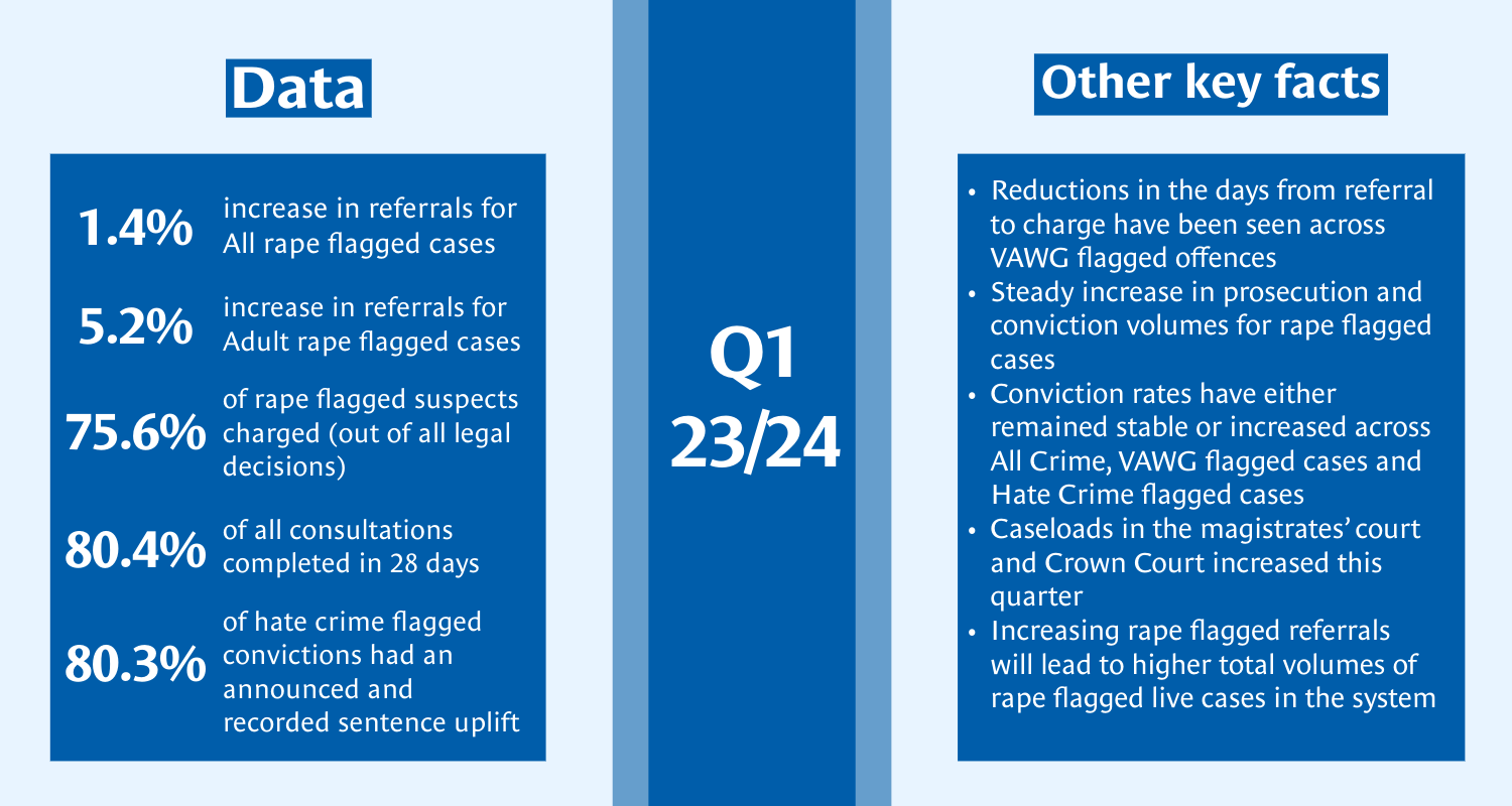 Graphic illustrating key facts and data for Quarter 1, 2023-2024. Text reads as follows: 1.4% increase in referrals for All rape flagged cases; 5.2% increase in referrals for Adult rape flagged cases; 75.6% of rape-flagged suspects charged (out of all legal decisions); 80.4% of all consultations completed in 28 days; 80.3% of hate crime flagged convictions had an announced and recorded sentence uplift; Other key things to note: Reductions in the days from referral to charge have been seen across VAWG flagged offences; Steady increase in prosecution and conviction volumes for rape flagged cases; Conviction rates have either remained stable or increased across All Crime, VAWG flagged cases and Hate Crime flagged cases; Caseloads in the magistrates’ court and Crown Court increased this quarter; Increasing rape-flagged referrals will lead to higher total volumes of rape-flagged live cases in the system.