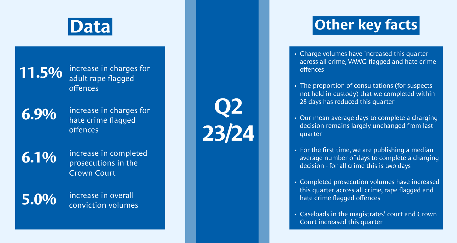 Infographic including the following text: Quarter 2, 2023-2024: Data - 11.5% increase in charges for adult rape flagged offences; 6.9% increase in charges for hate crime flagged offences; 6.1%% increase in completed prosecutions in the Crown Court; 5.0% increase in overall convictions volumes. Other key facts: Charge volumes have increased this quarter across all crime, VAWG flagged and hate crime offences; the proportion of consultations (for suspects not held in custody) that we completed within 28 days has reduced this quarter; our mean average days to complete a charging decision remains largely unchanged from last quarter; For the first time, we are publishing a median average number of days to complete a charging decision - for all crime this is two days; completed prosecution volumes have increased this quarter across all crime, rape flagged and hate crime flagged offences; caseloads in the magistrates' court and Crown Court increased this quarter.