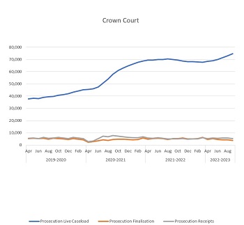 Graph showing caseload over time, reflecting the text