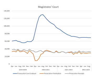 Graph showing caseload over time, reflecting the text